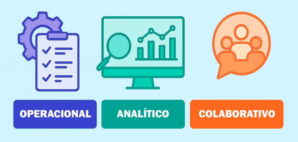 Tipos de CRM - operacional, analítico e colaborativo