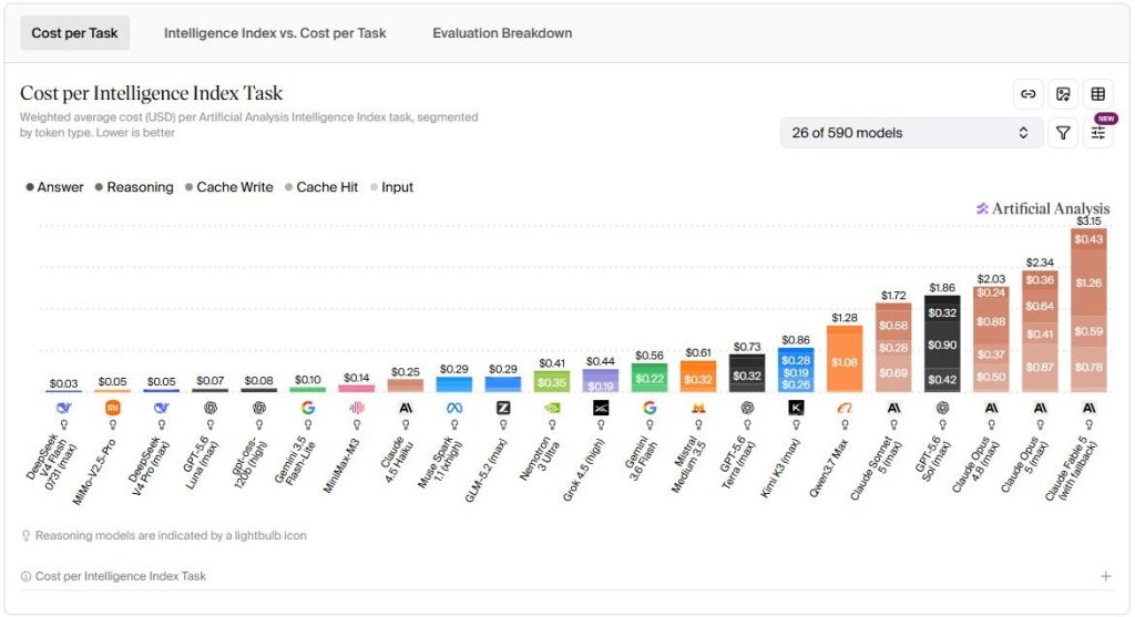 Gráfico comparativo de custos por tarefa entre diferentes modelos de inteligência artificial